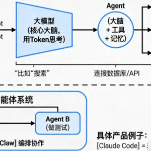 一文搞懂OpenClaw、Claude Code、Agent、Prompt、Skill、Token